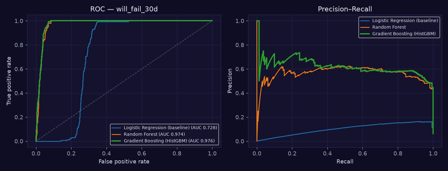 ROC and precision-recall curves