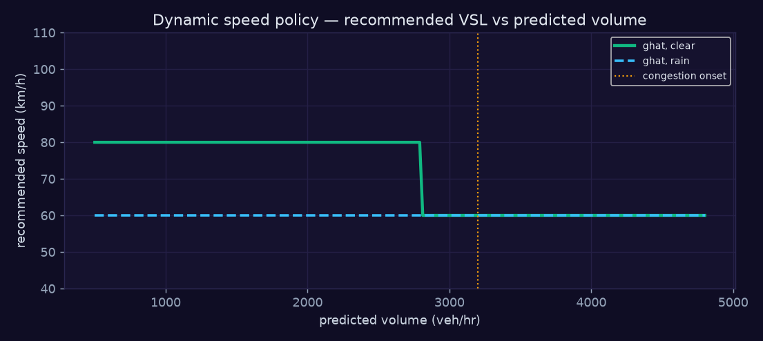 Dynamic speed policy