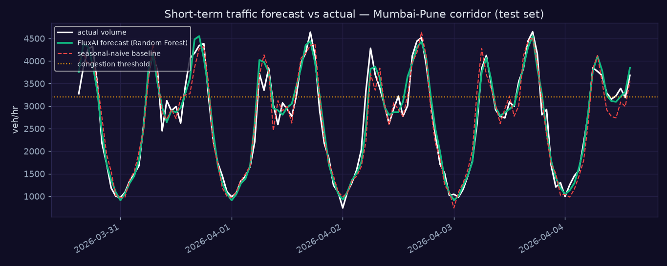 Traffic forecast vs actual