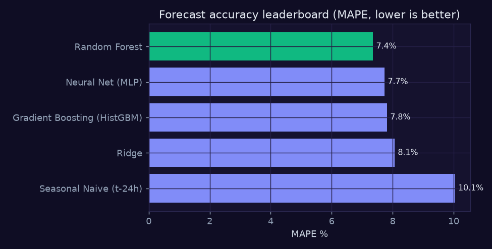 Forecast leaderboard
